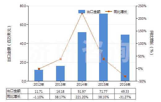 2012-2016年中國回轉(zhuǎn)式軸向柱塞泵(HS84136060)出口總額及增速統(tǒng)計 2012-2016年中國回轉(zhuǎn)式軸向柱塞泵(HS84136060)出口總額及增速統(tǒng)計